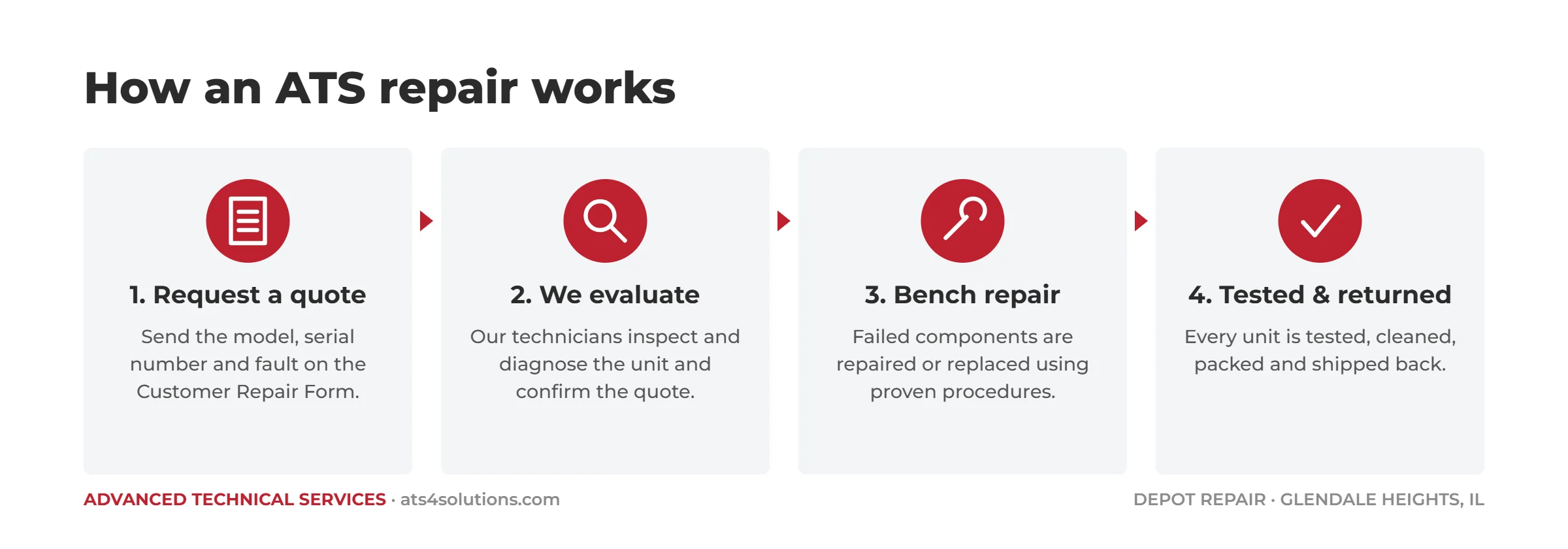 Four-step ATS repair process: request a quote, evaluation, bench repair, testing and return